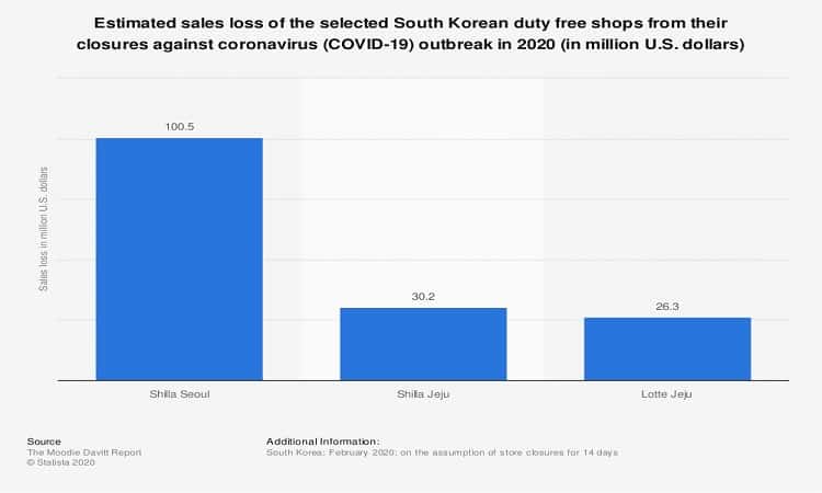 Estimated sales loss of South Korean duty free shops from COVID-19 outbreak 2020